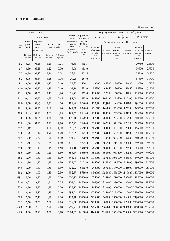 Страница 3 ГОСТ 3088-80