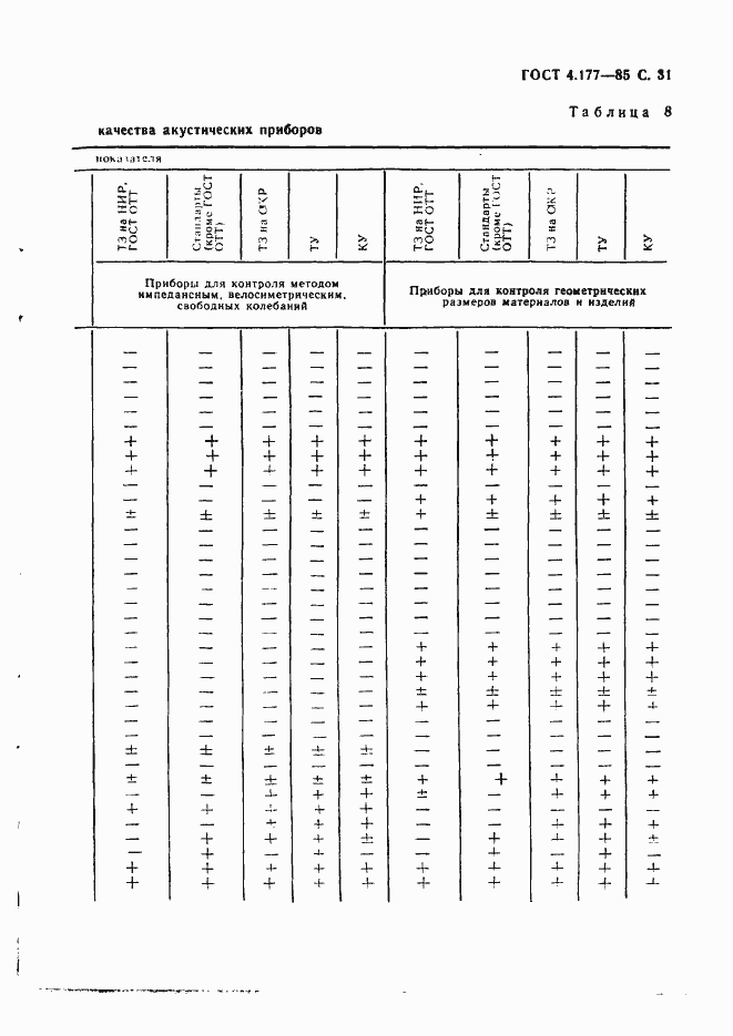 Страница 32 ГОСТ 4.177-85