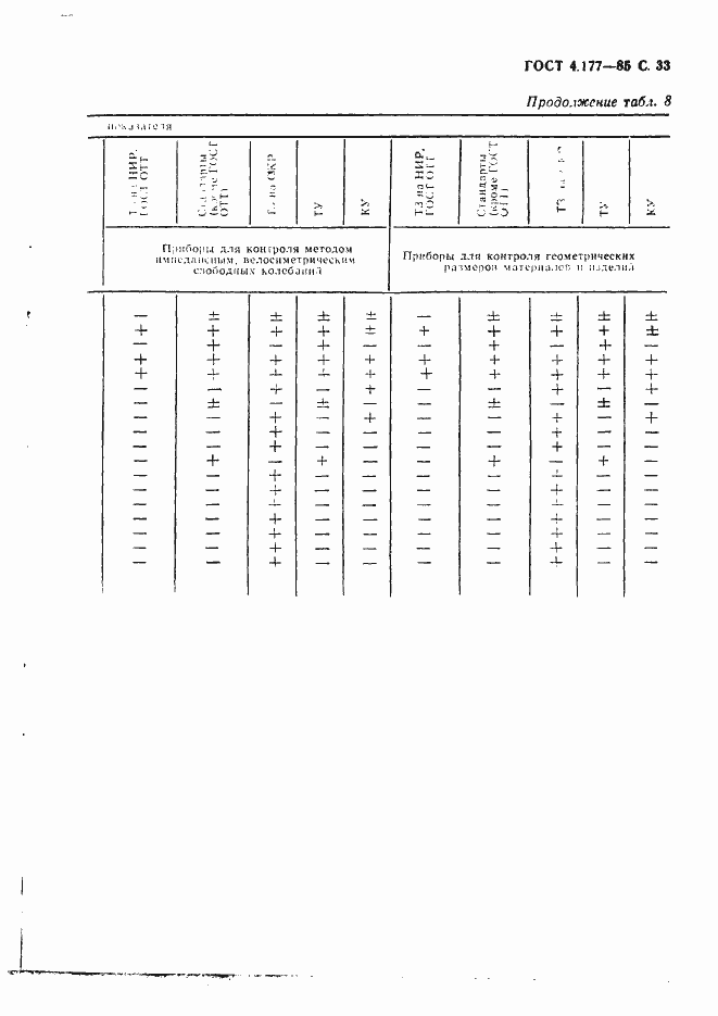 Страница 34 ГОСТ 4.177-85