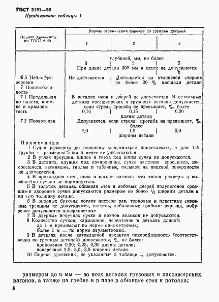 Страница 11 ГОСТ 3191-93