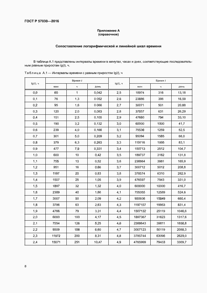 Страница 12 ГОСТ Р 57030-2016