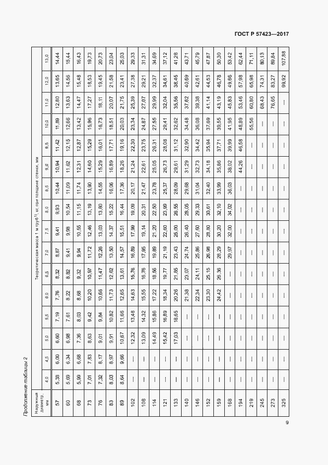 Страница 13 ГОСТ Р 57423-2017