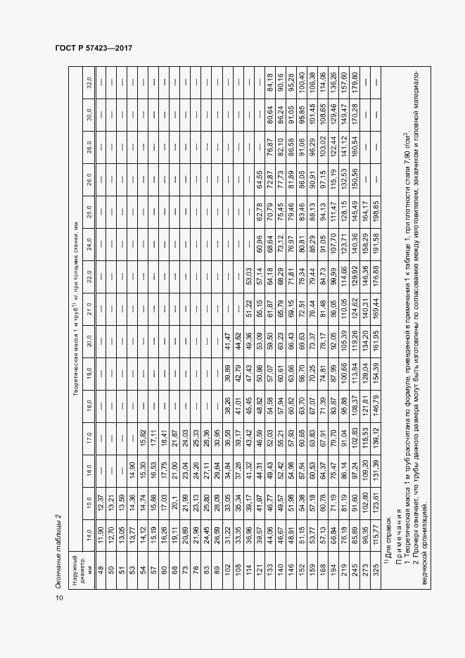 Страница 14 ГОСТ Р 57423-2017
