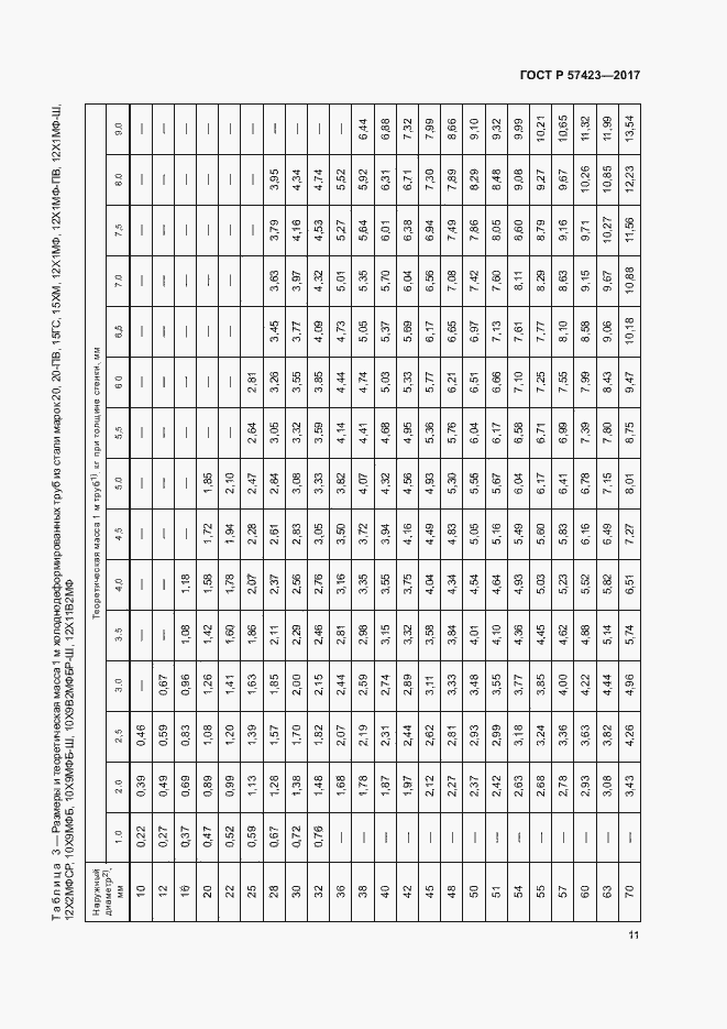 Страница 15 ГОСТ Р 57423-2017