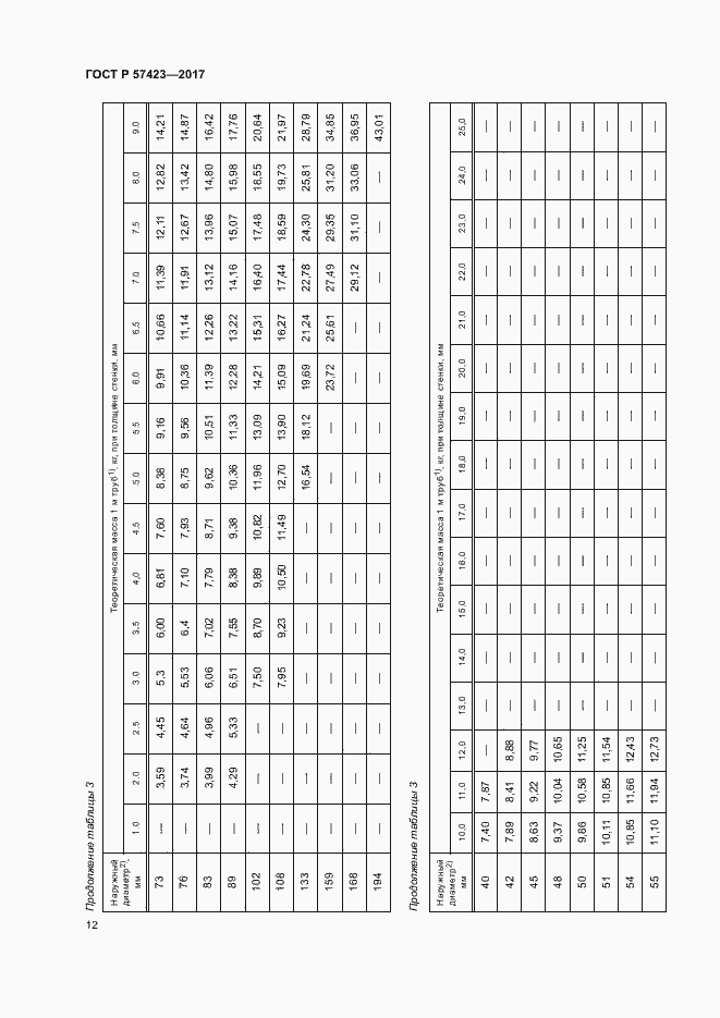 Страница 16 ГОСТ Р 57423-2017