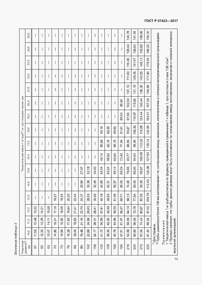 Страница 17 ГОСТ Р 57423-2017