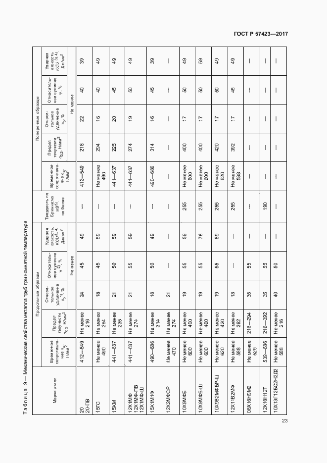 Страница 27 ГОСТ Р 57423-2017