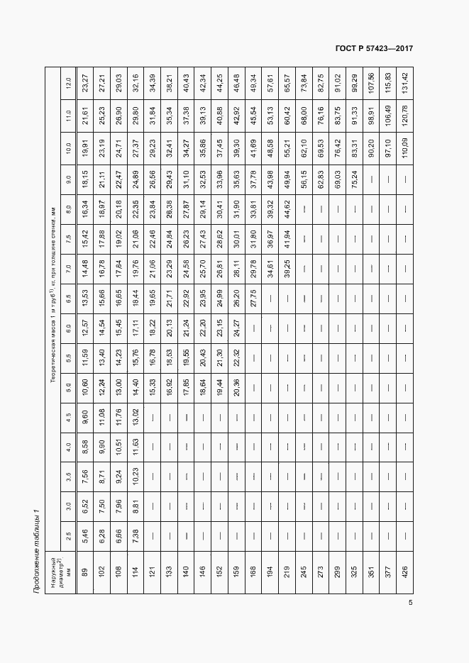 Страница 9 ГОСТ Р 57423-2017
