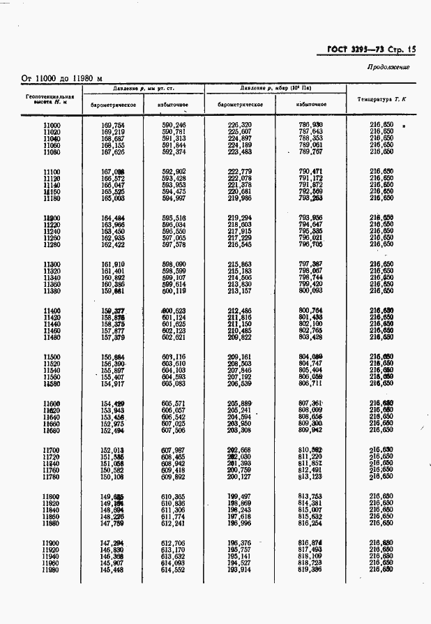 Страница 16 ГОСТ 3295-73