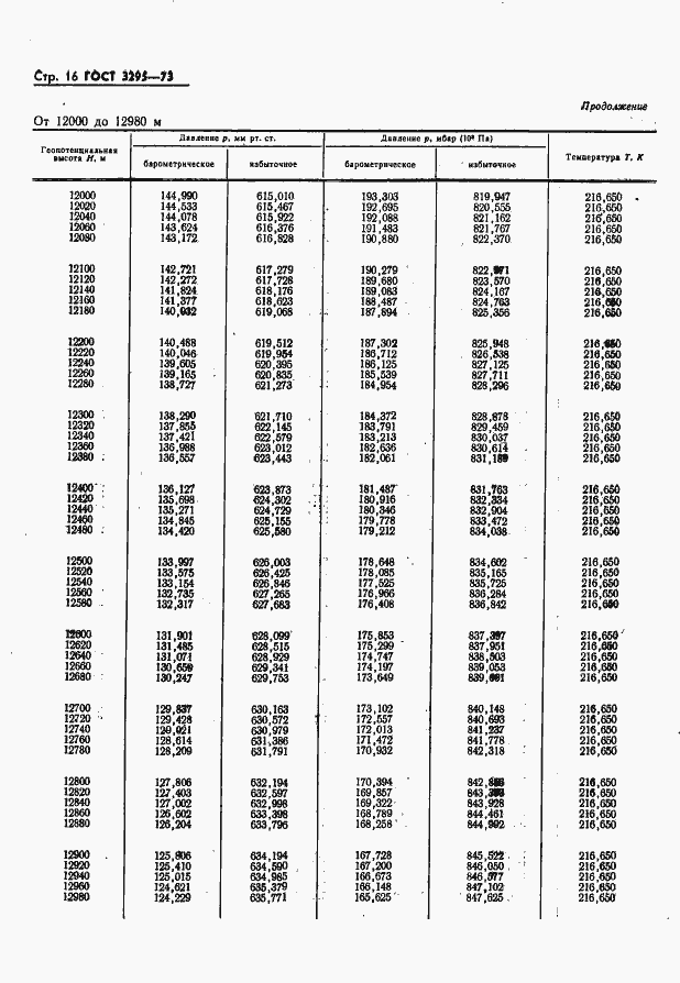 Страница 17 ГОСТ 3295-73