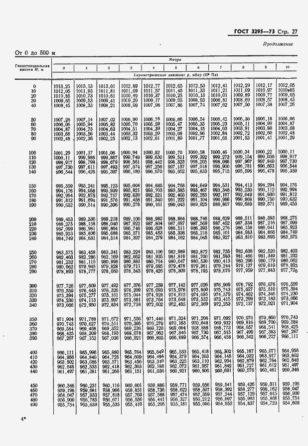 Страница 28 ГОСТ 3295-73