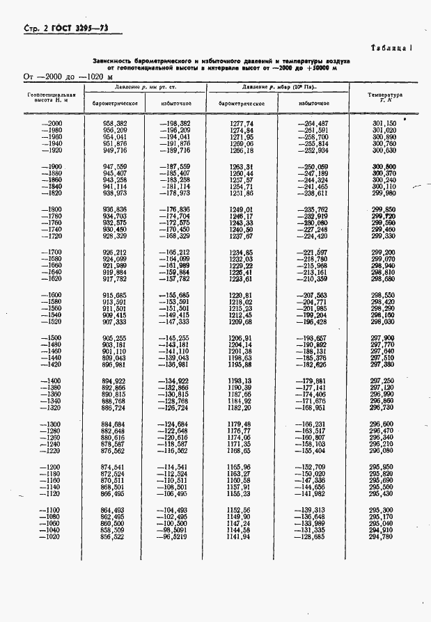 Страница 3 ГОСТ 3295-73