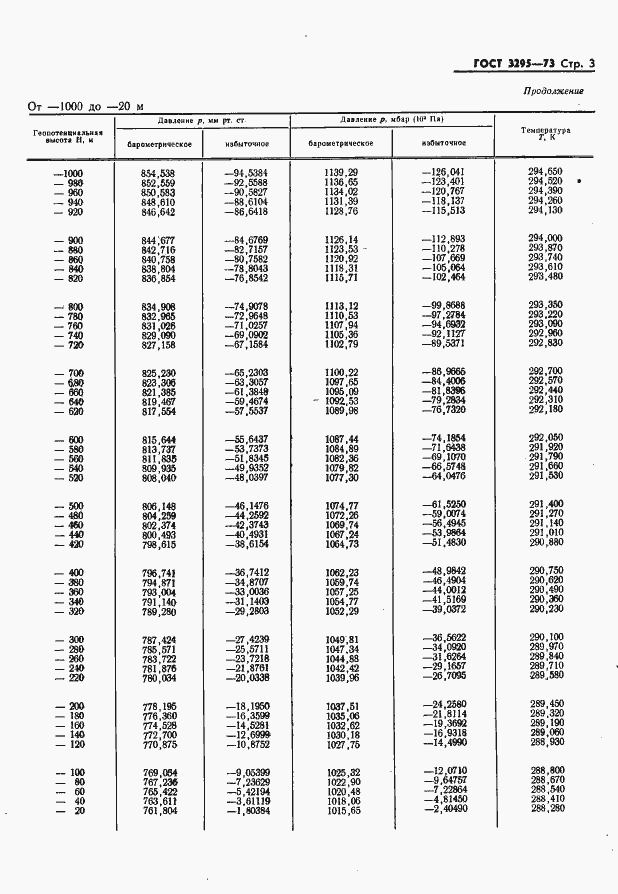 Страница 4 ГОСТ 3295-73