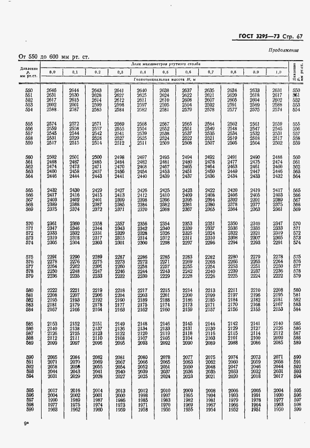 Страница 68 ГОСТ 3295-73