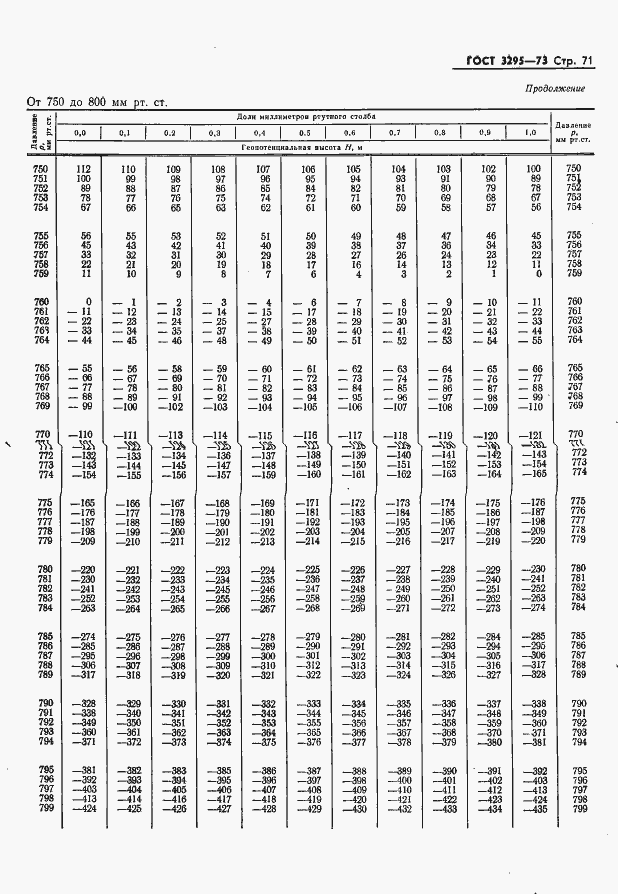 Страница 72 ГОСТ 3295-73