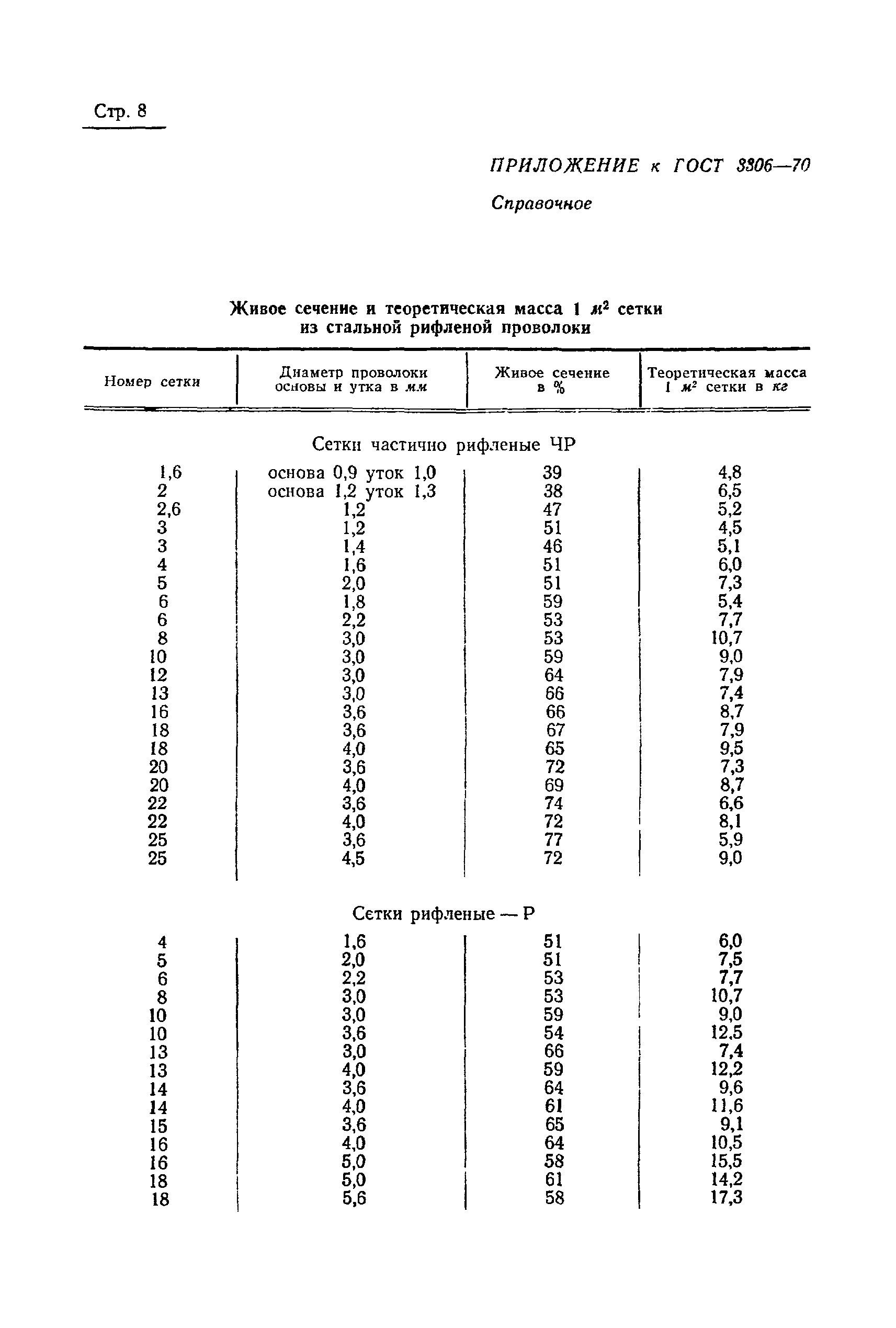 Страница 10 ГОСТ 3306-70