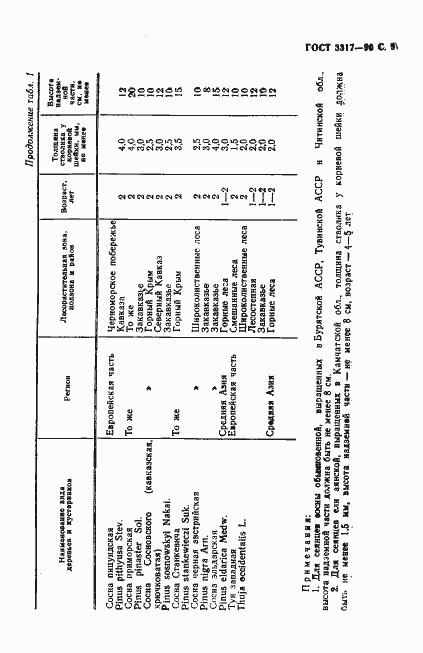 Страница 10 ГОСТ 3317-90