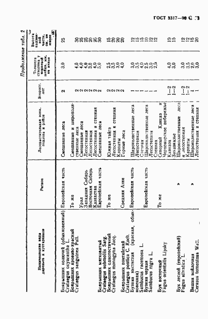 Страница 14 ГОСТ 3317-90