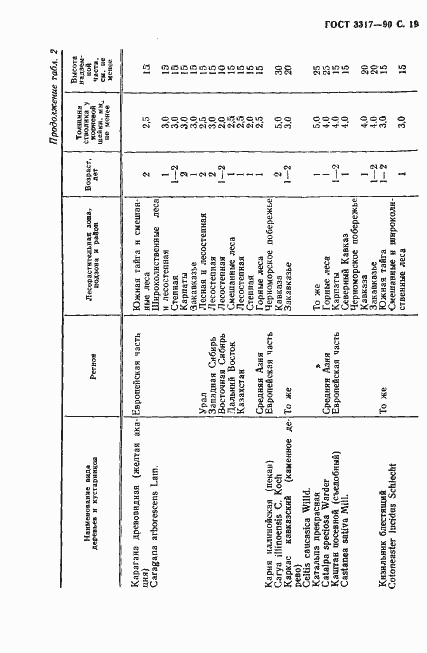 Страница 20 ГОСТ 3317-90