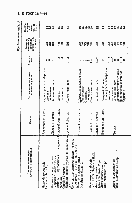 Страница 23 ГОСТ 3317-90