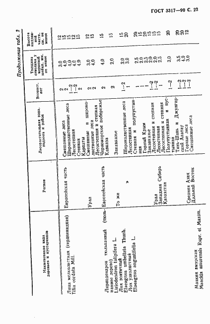 Страница 24 ГОСТ 3317-90