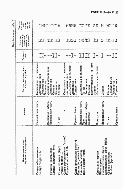 Страница 28 ГОСТ 3317-90