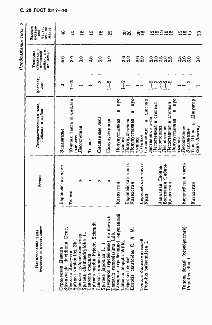 Страница 29 ГОСТ 3317-90