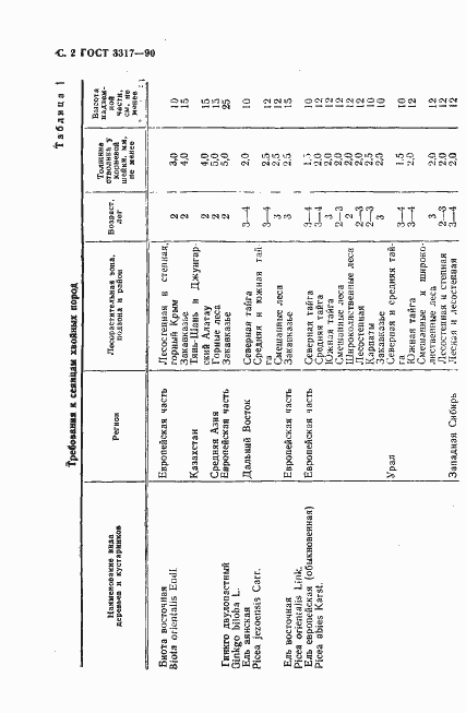 Страница 3 ГОСТ 3317-90