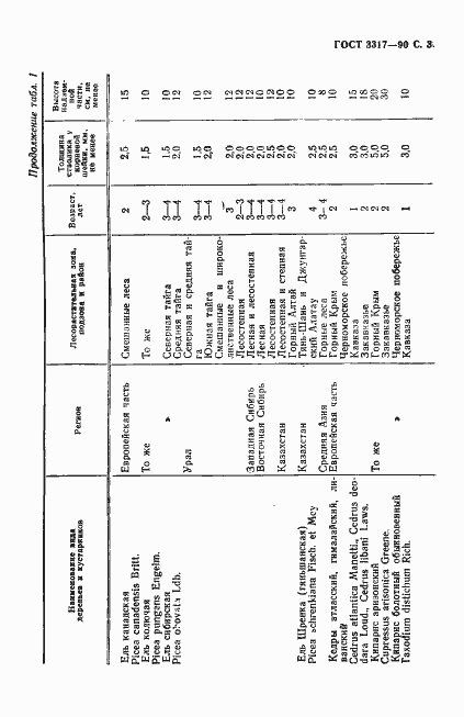 Страница 4 ГОСТ 3317-90