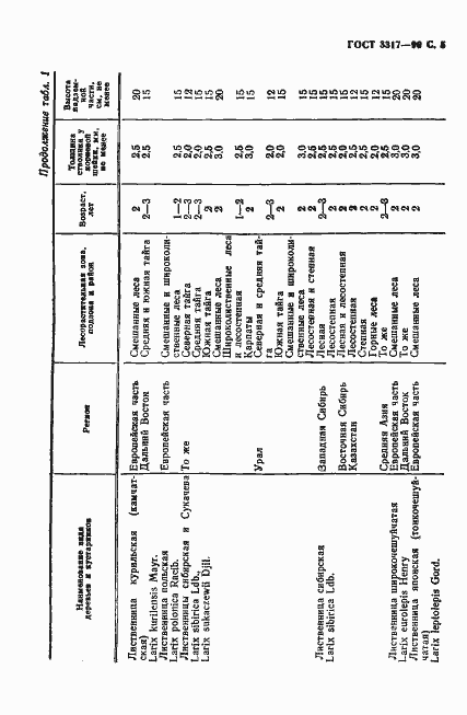 Страница 6 ГОСТ 3317-90