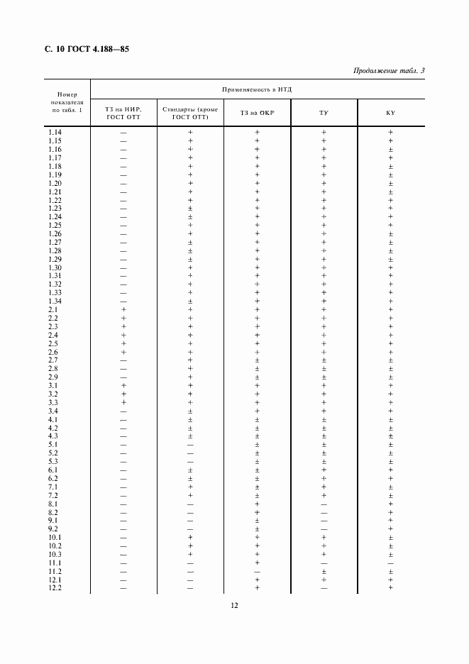 Страница 12 ГОСТ 4.188-85