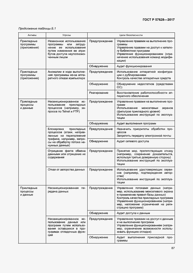 Страница 91 ГОСТ Р 57628-2017