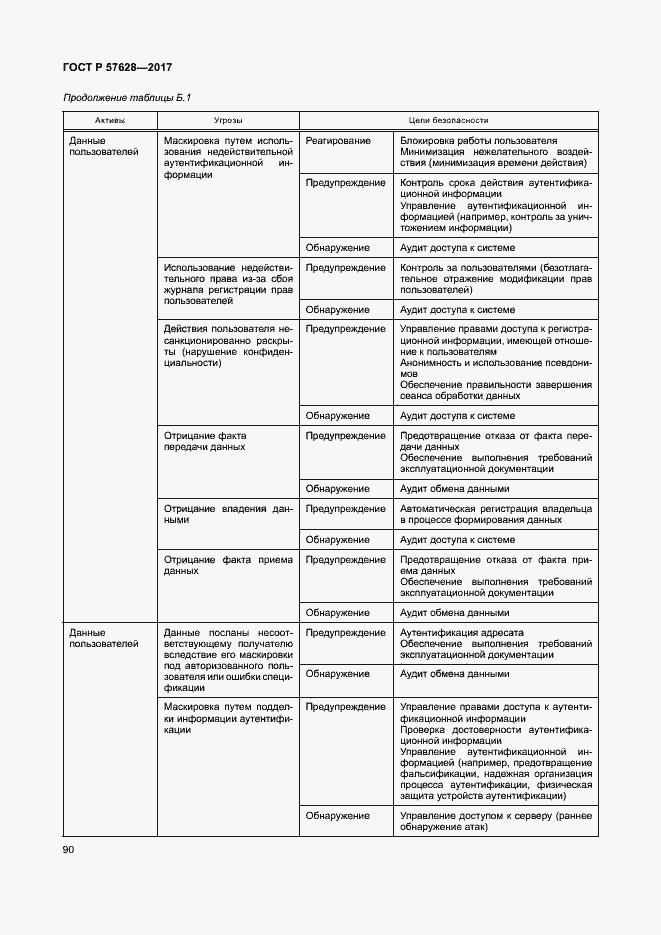 Страница 94 ГОСТ Р 57628-2017