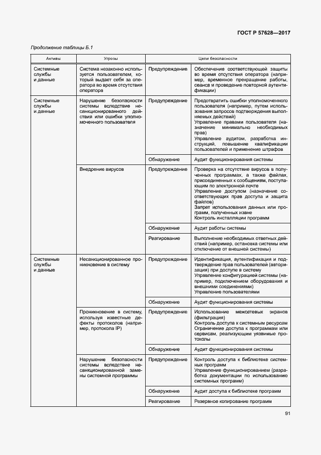 Страница 95 ГОСТ Р 57628-2017