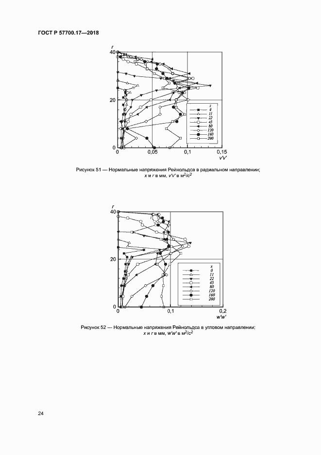 Страница 28 ГОСТ Р 57700.17-2018