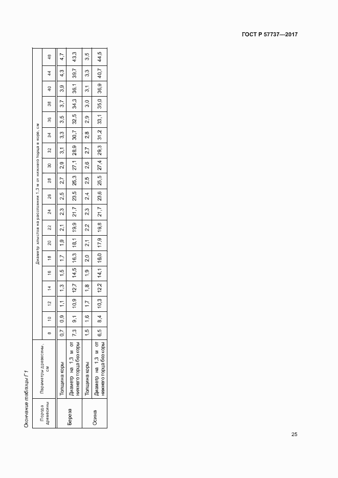Страница 28 ГОСТ Р 57737-2017