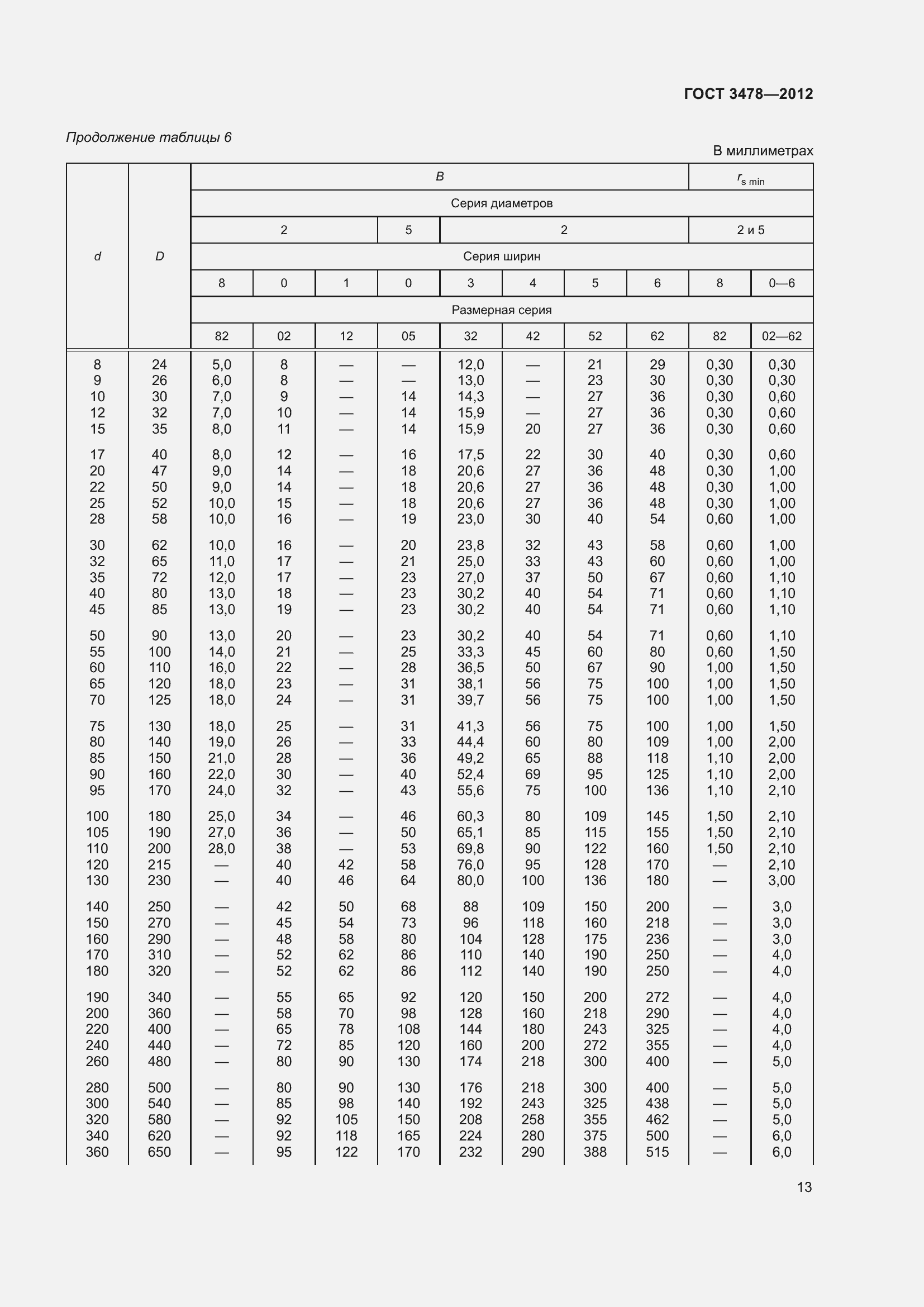 Страница 17 ГОСТ 3478-2012