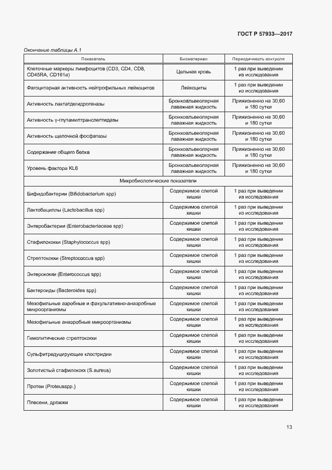 Страница 15 ГОСТ Р 57933-2017