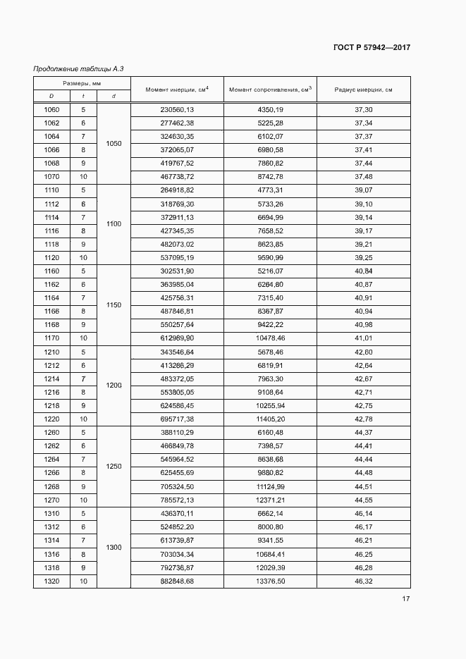 Страница 20 ГОСТ Р 57942-2017