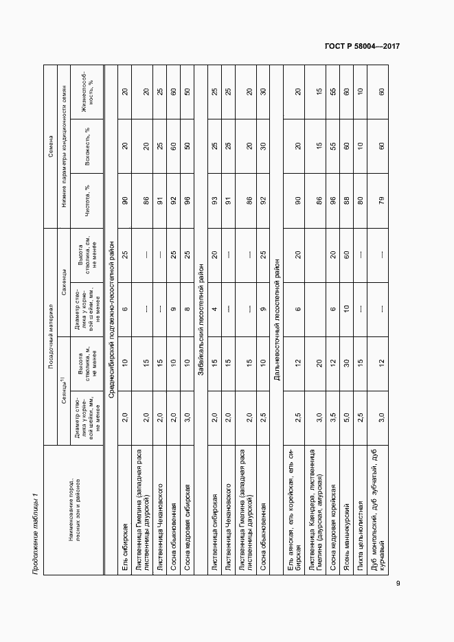 Страница 12 ГОСТ Р 58004-2017