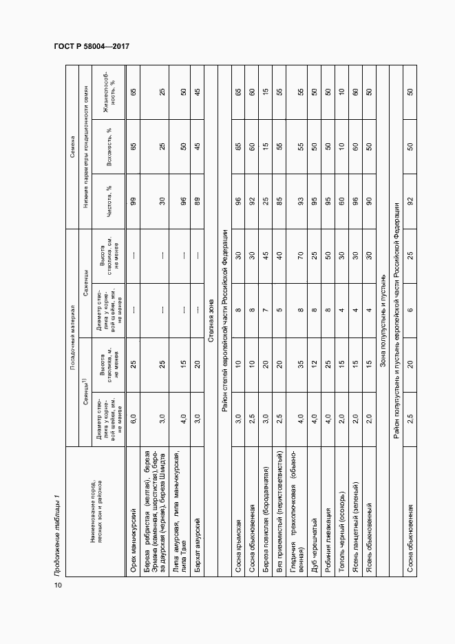 Страница 13 ГОСТ Р 58004-2017