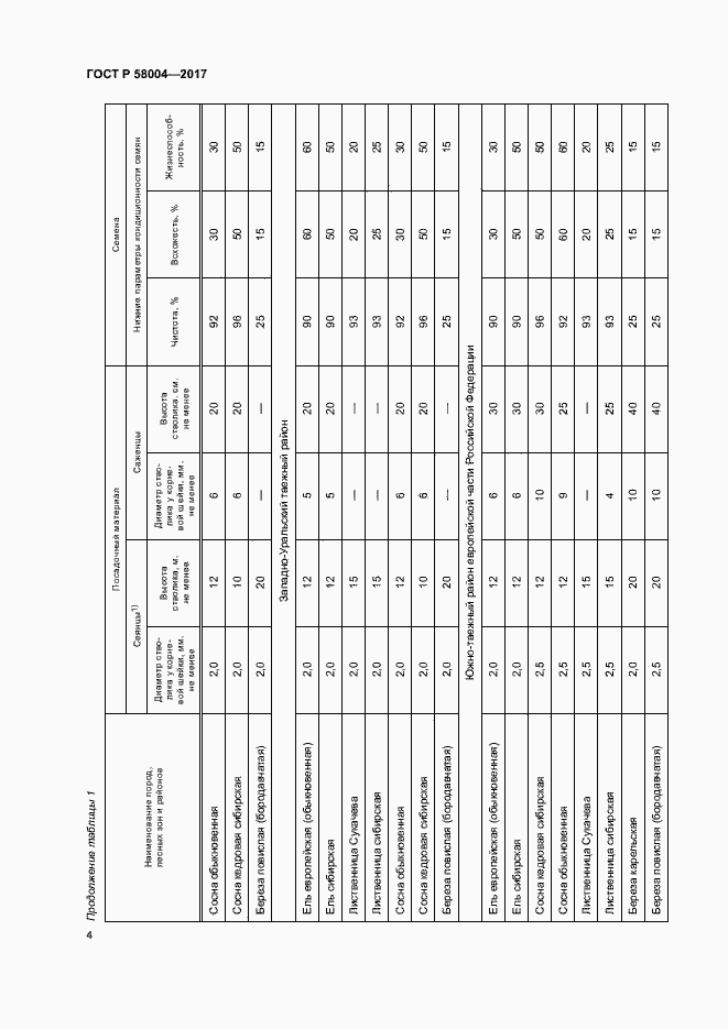 Страница 7 ГОСТ Р 58004-2017
