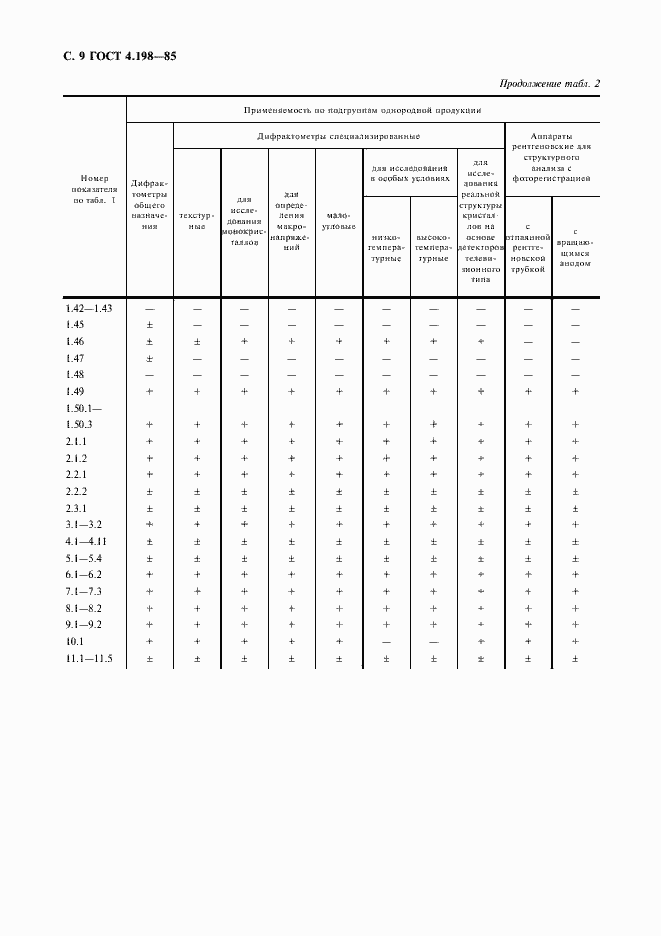 Страница 10 ГОСТ 4.198-85