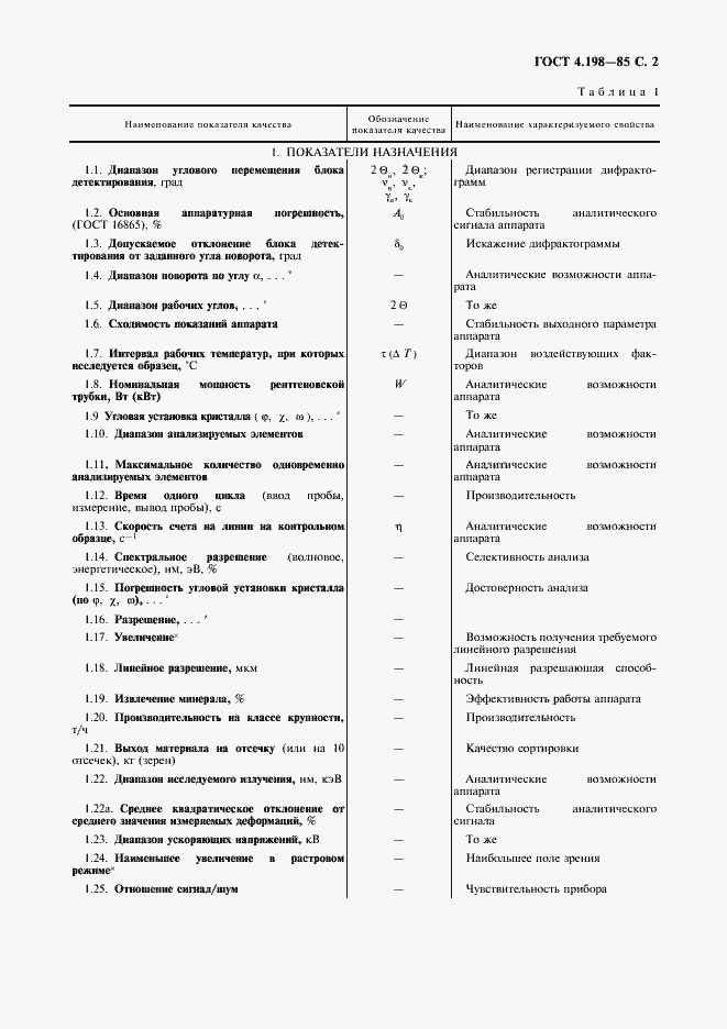 Страница 3 ГОСТ 4.198-85