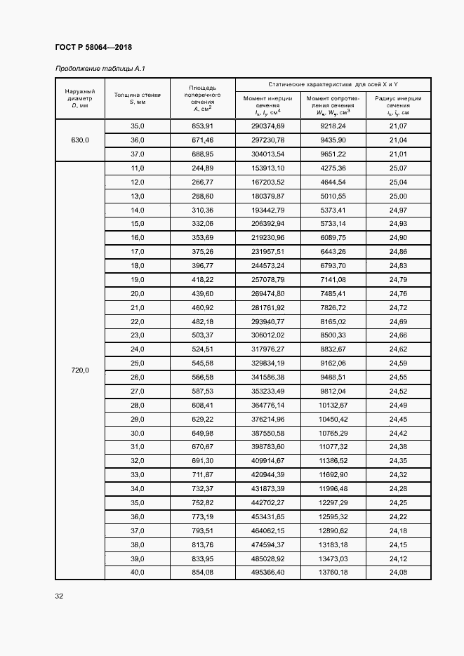 Страница 36 ГОСТ Р 58064-2018