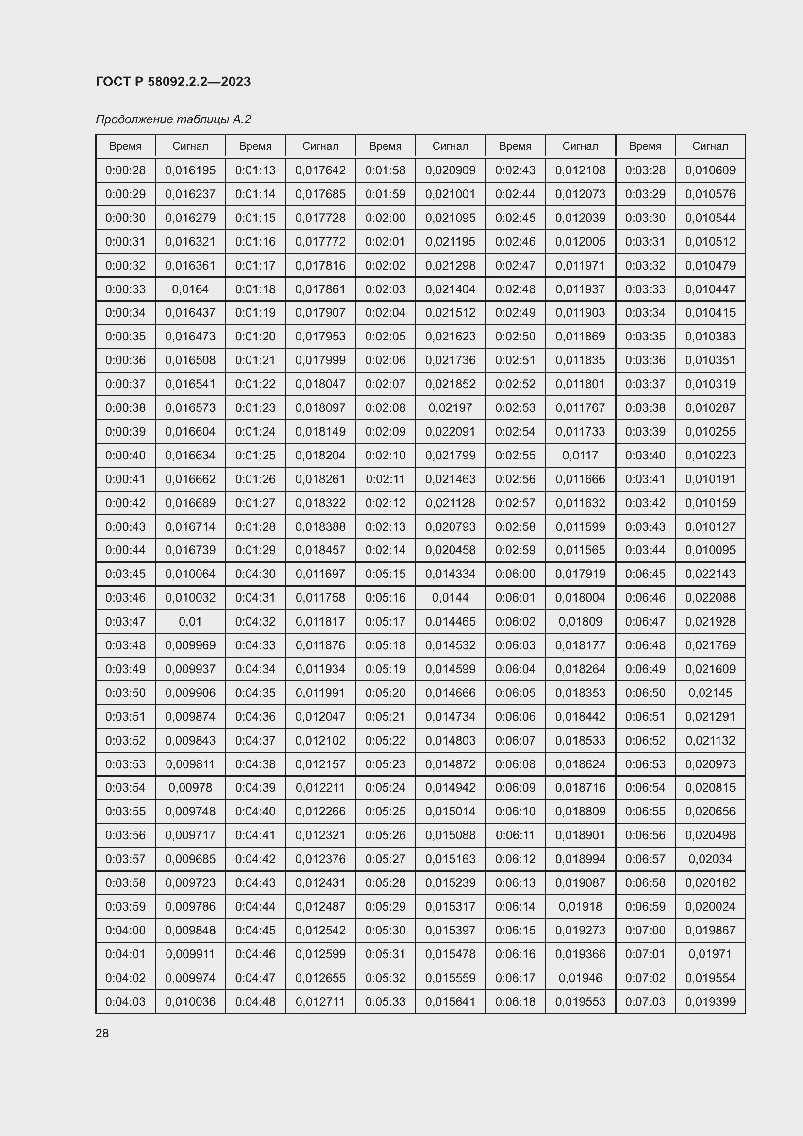 Страница 32 ГОСТ Р 58092.2.2-2023
