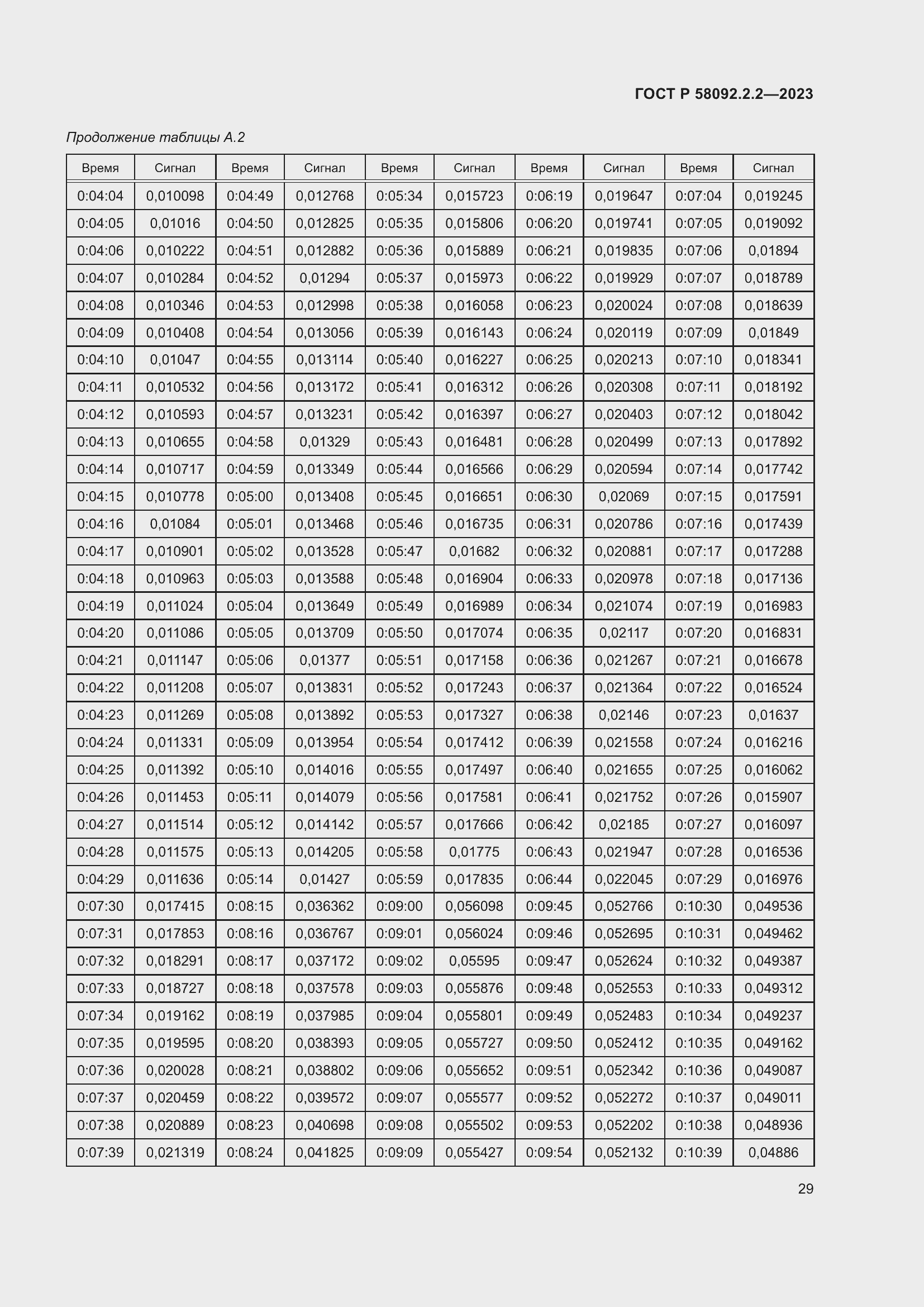 Страница 33 ГОСТ Р 58092.2.2-2023