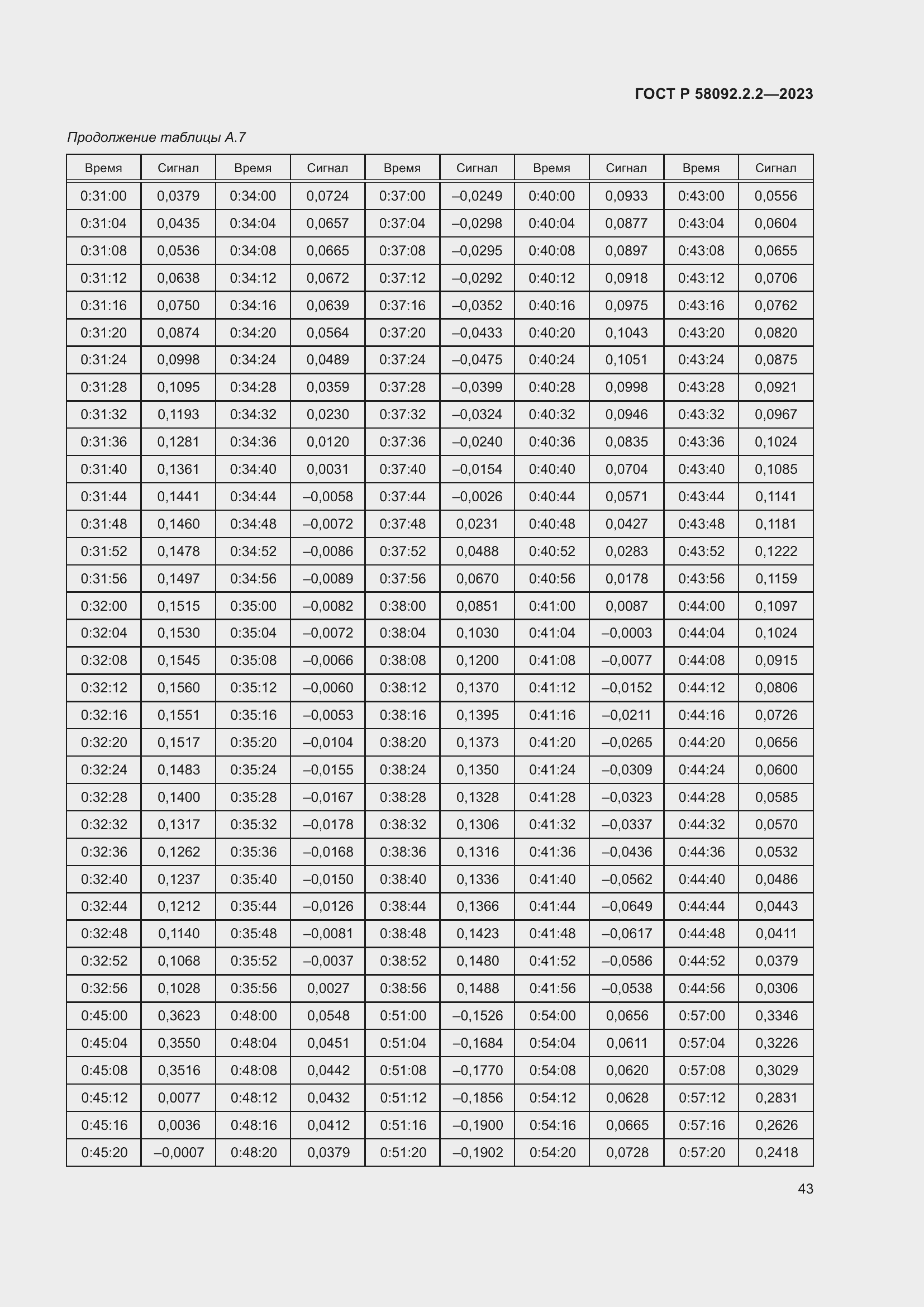 Страница 47 ГОСТ Р 58092.2.2-2023