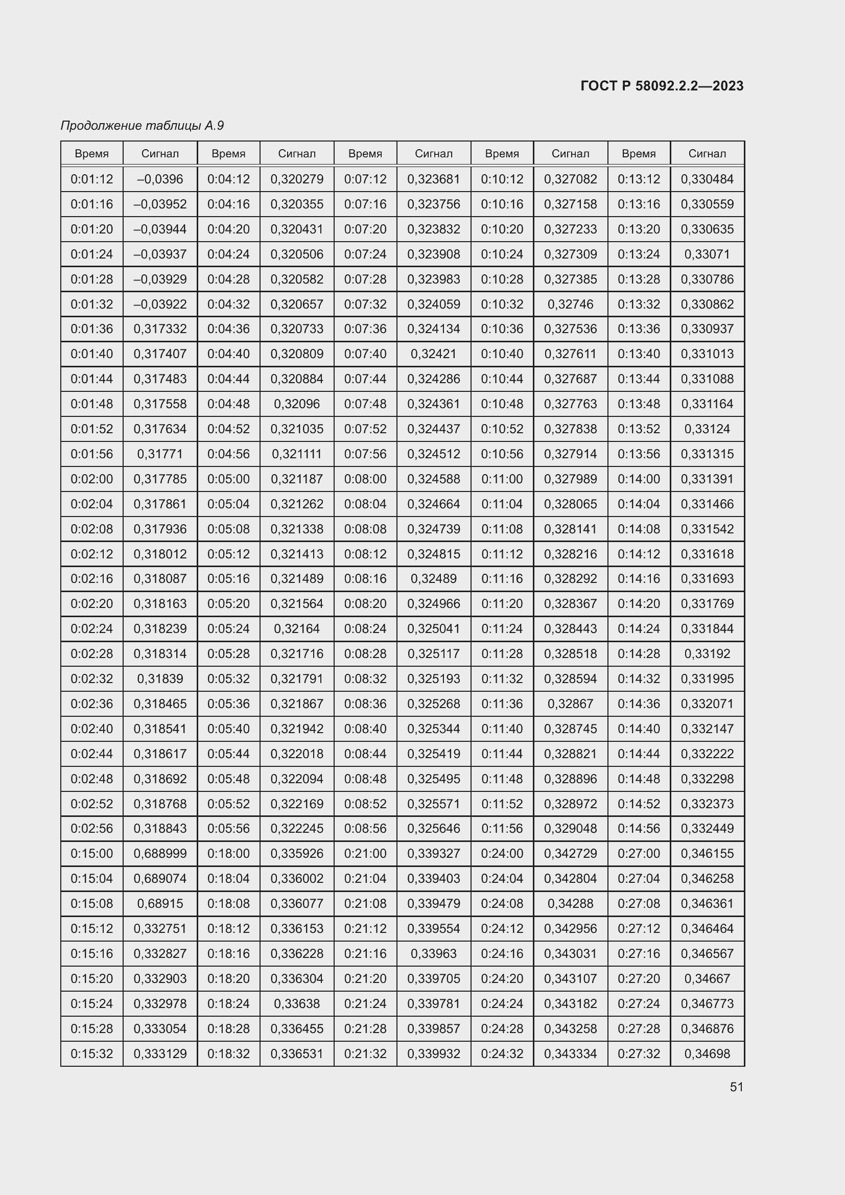 Страница 55 ГОСТ Р 58092.2.2-2023