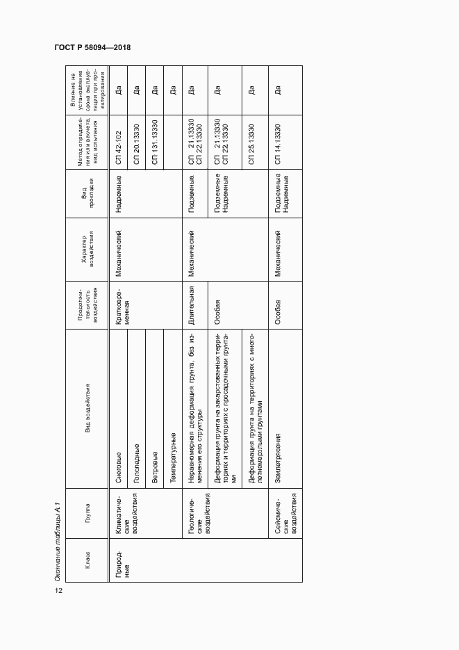 Страница 16 ГОСТ Р 58094-2018